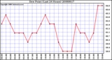 Milwaukee Weather Dew Point (Last 24 Hours)