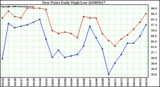 Milwaukee Weather Dew Point Daily High/Low