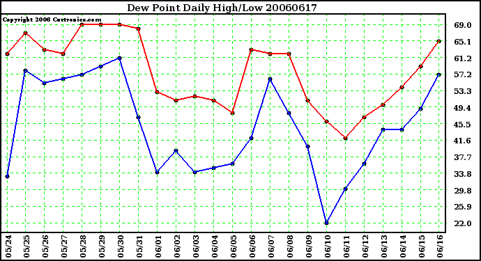 Milwaukee Weather Dew Point Daily High/Low