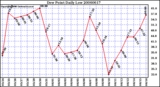 Milwaukee Weather Dew Point Daily Low