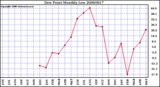 Milwaukee Weather Dew Point Monthly Low