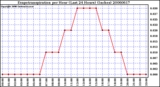 Milwaukee Weather Evapotranspiration per Hour (Last 24 Hours) (Inches)