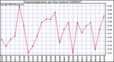 Milwaukee Weather Evapotranspiration per Day (Inches)