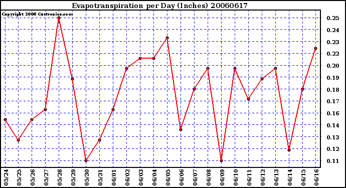 Milwaukee Weather Evapotranspiration per Day (Inches)