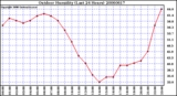 Milwaukee Weather Outdoor Humidity (Last 24 Hours)