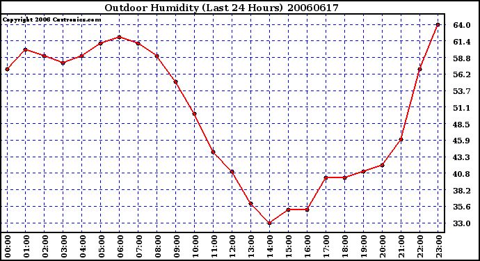 Milwaukee Weather Outdoor Humidity (Last 24 Hours)