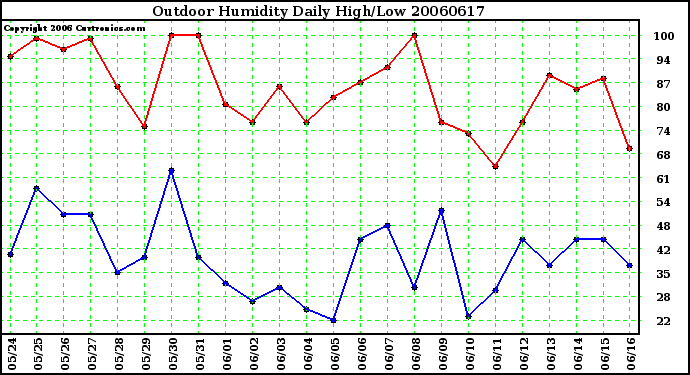 Milwaukee Weather Outdoor Humidity Daily High/Low