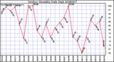 Milwaukee Weather Outdoor Humidity Daily High