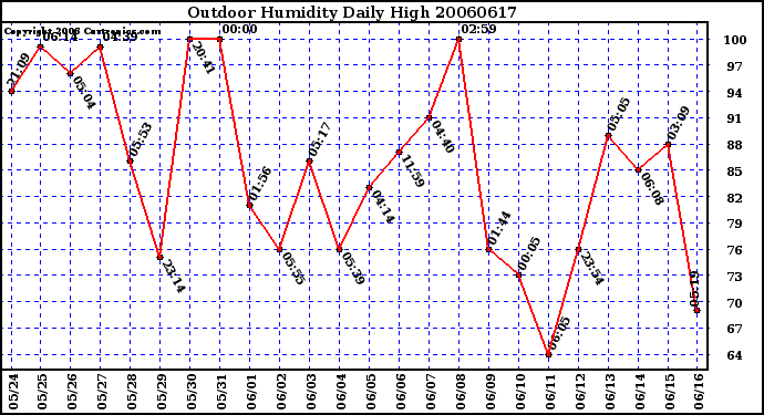 Milwaukee Weather Outdoor Humidity Daily High