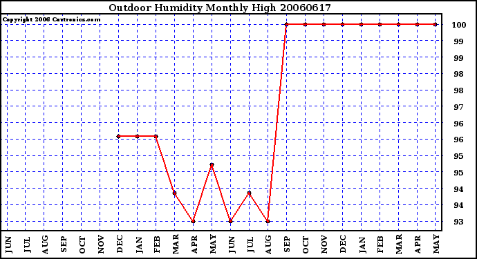 Milwaukee Weather Outdoor Humidity Monthly High