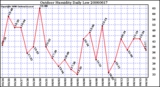 Milwaukee Weather Outdoor Humidity Daily Low