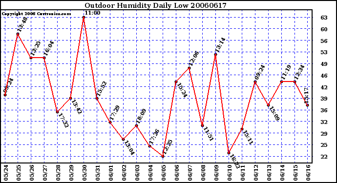 Milwaukee Weather Outdoor Humidity Daily Low