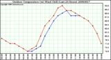 Milwaukee Weather Outdoor Temperature (vs) Wind Chill (Last 24 Hours)