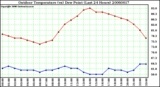Milwaukee Weather Outdoor Temperature (vs) Dew Point (Last 24 Hours)