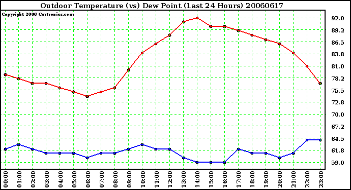 Milwaukee Weather Outdoor Temperature (vs) Dew Point (Last 24 Hours)