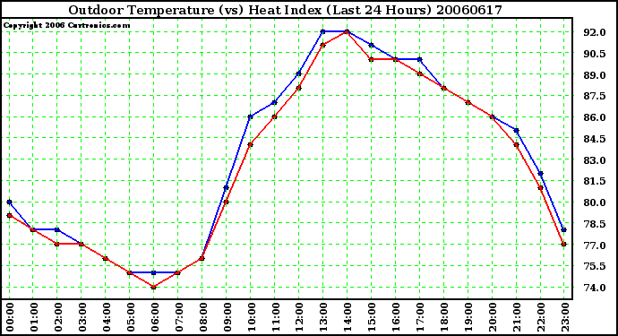 Milwaukee Weather Outdoor Temperature (vs) Heat Index (Last 24 Hours)