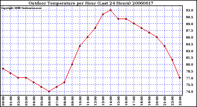 Milwaukee Weather Outdoor Temperature per Hour (Last 24 Hours)