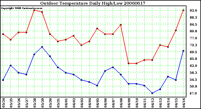 Milwaukee Weather Outdoor Temperature Daily High/Low