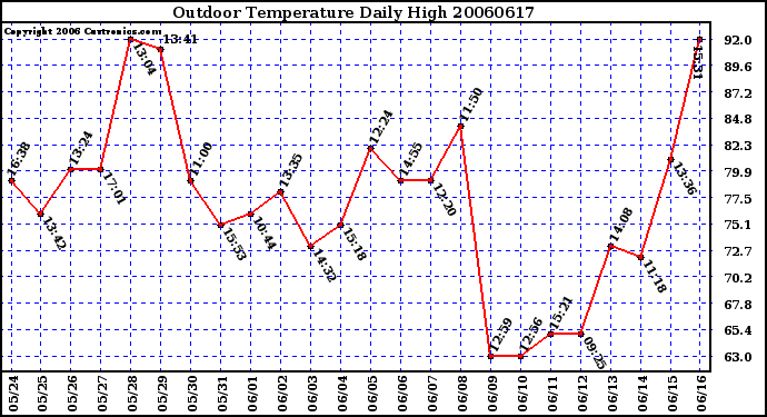 Milwaukee Weather Outdoor Temperature Daily High