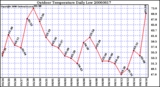 Milwaukee Weather Outdoor Temperature Daily Low