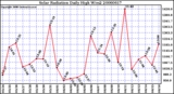 Milwaukee Weather Solar Radiation Daily High W/m2