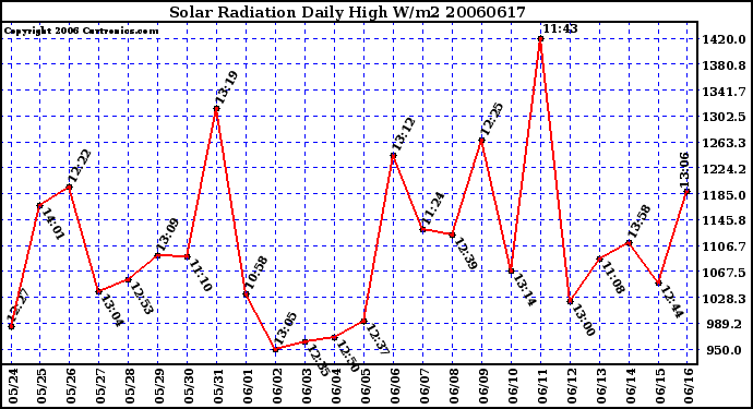 Milwaukee Weather Solar Radiation Daily High W/m2