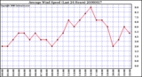 Milwaukee Weather Average Wind Speed (Last 24 Hours)