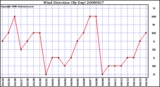 Milwaukee Weather Wind Direction (By Day)