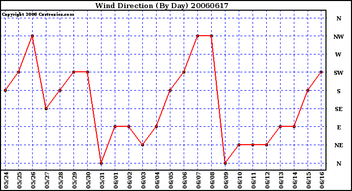 Milwaukee Weather Wind Direction (By Day)