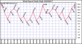 Milwaukee Weather Wind Speed Daily High