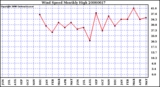 Milwaukee Weather Wind Speed Monthly High