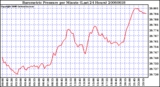 Milwaukee Weather Barometric Pressure per Minute (Last 24 Hours)