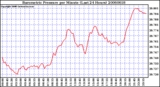 Milwaukee Weather Barometric Pressure per Minute (Last 24 Hours)