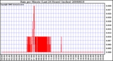 Milwaukee Weather Rain per Minute (Last 24 Hours) (inches)