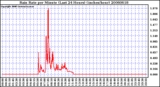 Milwaukee Weather Rain Rate per Minute (Last 24 Hours) (inches/hour)
