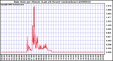 Milwaukee Weather Rain Rate per Minute (Last 24 Hours) (inches/hour)