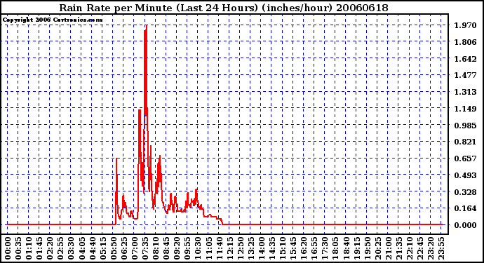 Milwaukee Weather Rain Rate per Minute (Last 24 Hours) (inches/hour)