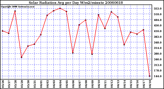 Milwaukee Weather Solar Radiation Avg per Day W/m2/minute