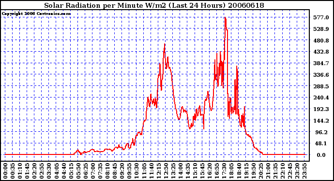 Milwaukee Weather Solar Radiation per Minute W/m2 (Last 24 Hours)