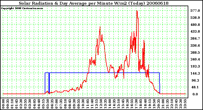 Milwaukee Weather Solar Radiation & Day Average per Minute W/m2 (Today)