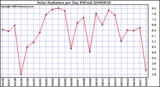 Milwaukee Weather Solar Radiation per Day KW/m2