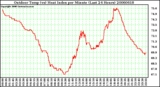 Milwaukee Weather Outdoor Temp (vs) Heat Index per Minute (Last 24 Hours)