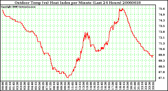 Milwaukee Weather Outdoor Temp (vs) Heat Index per Minute (Last 24 Hours)