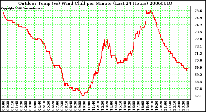 Milwaukee Weather Outdoor Temp (vs) Wind Chill per Minute (Last 24 Hours)