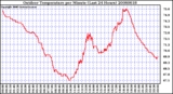 Milwaukee Weather Outdoor Temperature per Minute (Last 24 Hours)