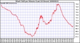 Milwaukee Weather Wind Chill per Minute (Last 24 Hours)