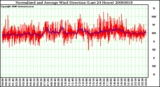 Milwaukee Weather Normalized and Average Wind Direction (Last 24 Hours)