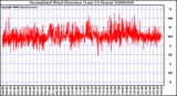 Milwaukee Weather Normalized Wind Direction (Last 24 Hours)