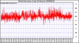 Milwaukee Weather Wind Direction (Last 24 Hours)