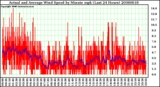 Milwaukee Weather Actual and Average Wind Speed by Minute mph (Last 24 Hours)